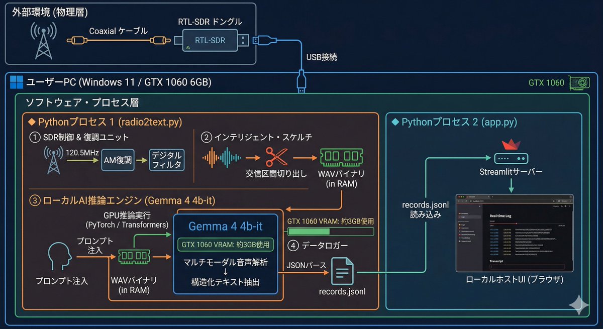 sentoki's tweet photo. RTL-SDR（広帯域受信機）を直接コントロールしてエアバンドを受信し、音声をLLMに渡してマルチモーダルな能力を発揮してもらって、航空管制のログをテキストにしてダッシュボードに表示するプログラムを作ってました。概ね上手く行っているんだけど、ログをお見せできないのが残念。 https://t.co/JsJT0qo2Ia