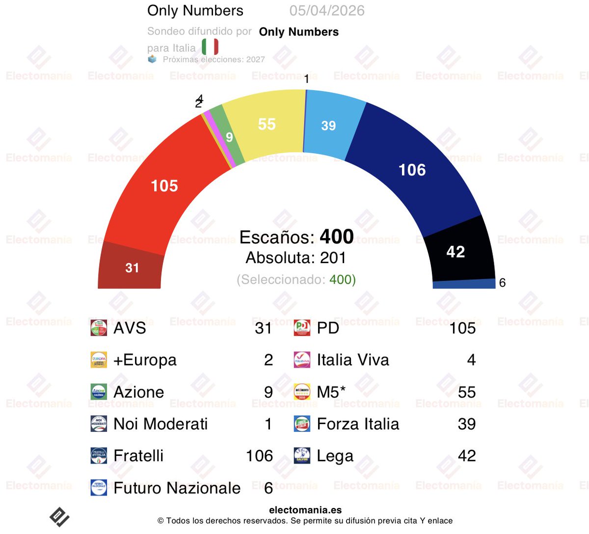 electo_mania's tweet image. #Italia 🇮🇹 - encuesta ON (5abr): PD 🔴 a 4,5p de Fratelli 🔵

🔴⭐ CL: 45,6%
🔵 CDX: 44,9%

🔵 FdI: 27,5% (106)
🔴 PD: 23% (105)
⭐ M5*: 12% (55)
🔹 FI: 8,7% (39)
⚫ Lega: 8% (42)
🟤 AVS: 6,7% (31)
➡️ Azione: 3,3% (9)
🔹 FNaz.: 3,2% (6)
✌️IV: 2,5% (4)
➕ +Eu: 1,4% (2)
🟦NM: 0,7%
