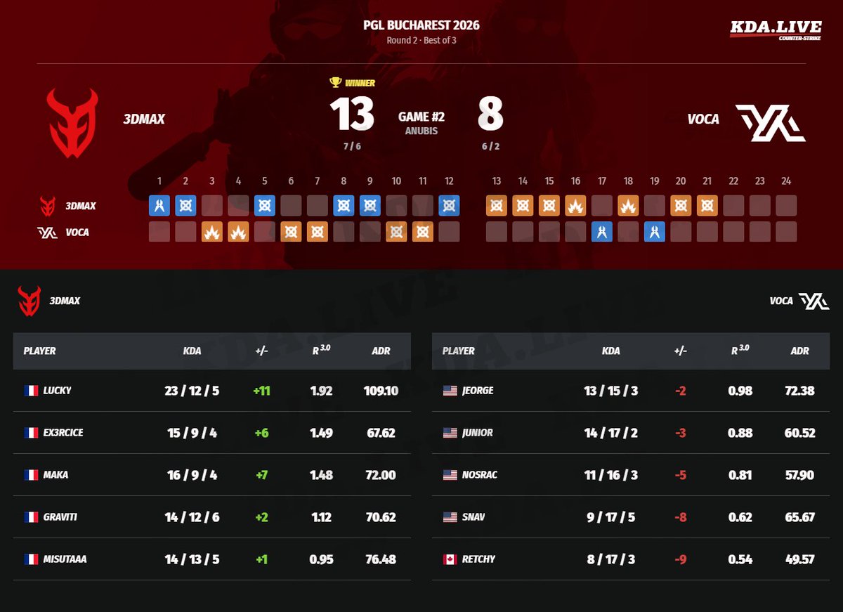 kda_live's tweet image. #counterstrike #cs2 #3DMAX #Voca #VOCA