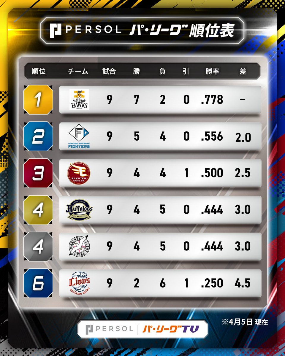 PacificleagueTV's tweet photo. ／
パーソル パ・リーグ 順位表 (4/5)
＼

⚾️日 8-2 オ
　 西 1-1 楽
　 ロ 3-4 ソ⚾️

#lovefighters #RakutenEagles #seibulions #chibalotte #Bs2026 #sbhawks https://t.co/pfEFbYCdpP