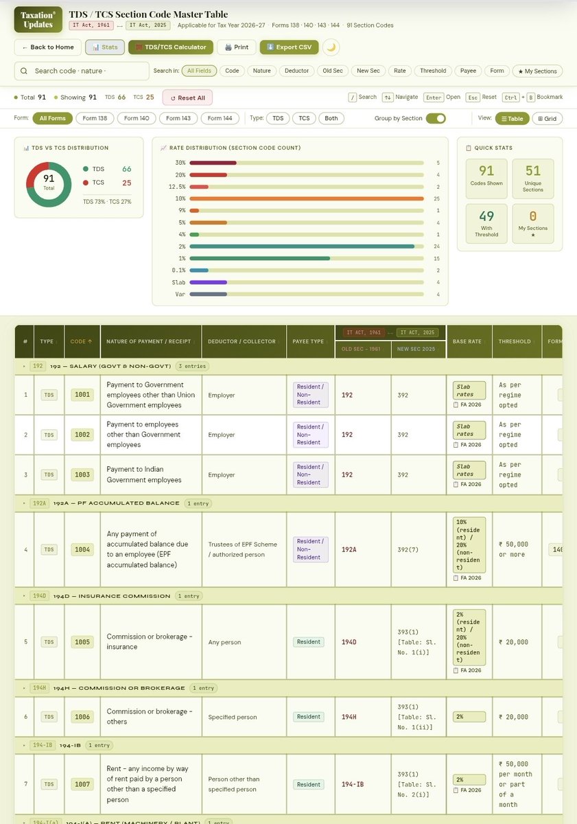 TaxationUpdates's tweet photo. This year the section numbering and presentation of TDS/TCS changed from multiple sections (Income Tax Act, 1961) to single section (Income Tax Act, 2025) having multiple line item in tabular form

In this tool you can search old section number and get new section number easily with amended section code which will you can use while paying TDS/TCS pertaining Tax Year 2026-27 

You can also search section code, section number, nature of payment etc.

TDS/TCS Section Code Master Table (Tax Year 2026-27) 👇

✔️ Statistics 
✔️ Section-wise codes
✔️ Rates + Thresholds
✔️ Old vs New Act mapping
✔️ Form reference for Return Filing
✔️ Smart search + filters
✔️ TDS/TCS Calculator 
✔️ Tabular and Grid View

This will  help you in doing compliance with accuracy.

🔗 Try it now: [https://t.co/Yr9LZUYAhQ]

💡 Bookmark and share this for everyone's help.

#TaxationUpdates