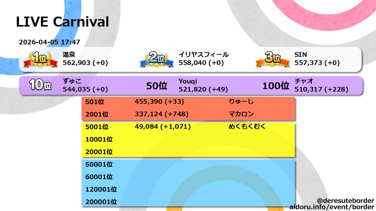 deresuteborder's tweet photo. LIVE Carnival 2026-04-05 17:47 

現在のイベントptボーダーです。
終了日: 2026-04-05 20:59:59+09:00
詳細はサイトで確認できます。 https://t.co/pissdhEgdd 
#デレステ
#デレステボーダー
#デレステ色段 https://t.co/jTcL7X5aPN