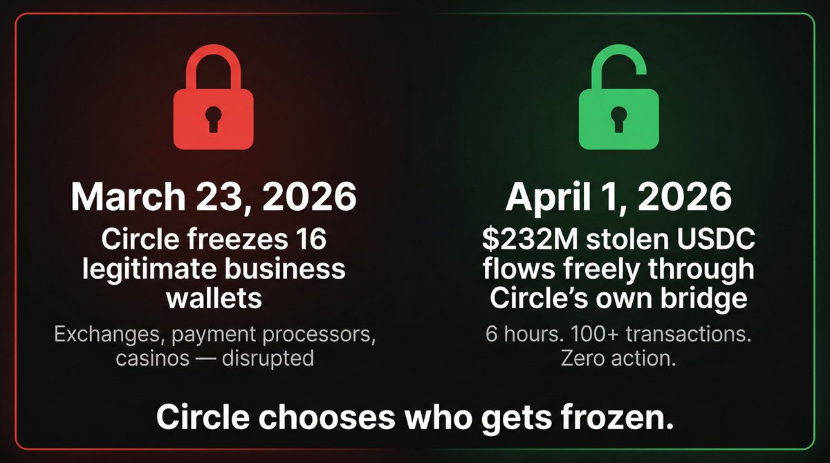 Theweb3guy0's tweet photo. Why did Circle freeze 16 legitimate businesses in March…
But let $232M in STOLEN $USDC flow through their own bridge for 6 hours while North Korean hackers watched?
The answer will make you rethink stablecoins. https://t.co/ymBQmD56pl