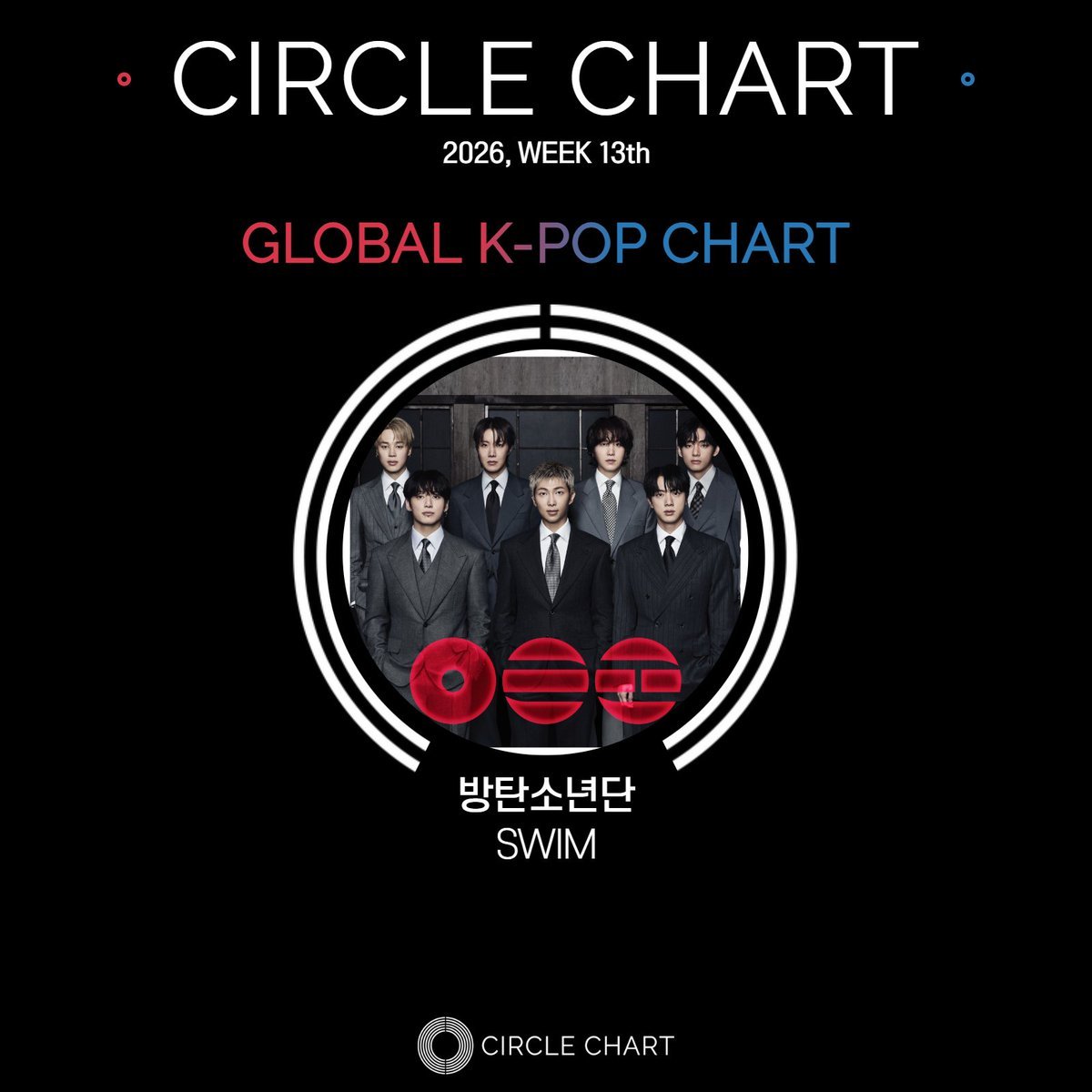 BTS Charts & Updates tweet media