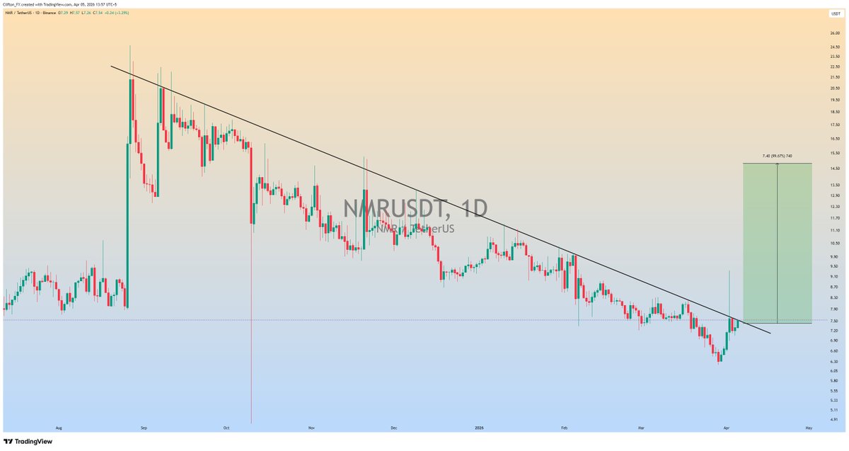 clifton_ideas's tweet image. $NMR is getting ready for 100 - 150% Massive bullish Rally if upside breakout with momentum candle we can see a massive bullish rally

#NMRUSDT #NMR #Crypto