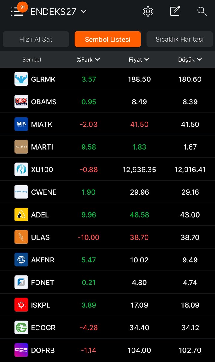 Endeks27's tweet photo. Ve
Yatırım tavsiyesi değildir #BIST1OO #yıldızpazar #ALTPAZAR #ercb #ASELSAN #tüpras #doas #ülker #FONET #soke #Borsaİstanbul #borsa #merit
Al sat tut tavsiyesi değildir https://t.co/6hy5H0SF2n