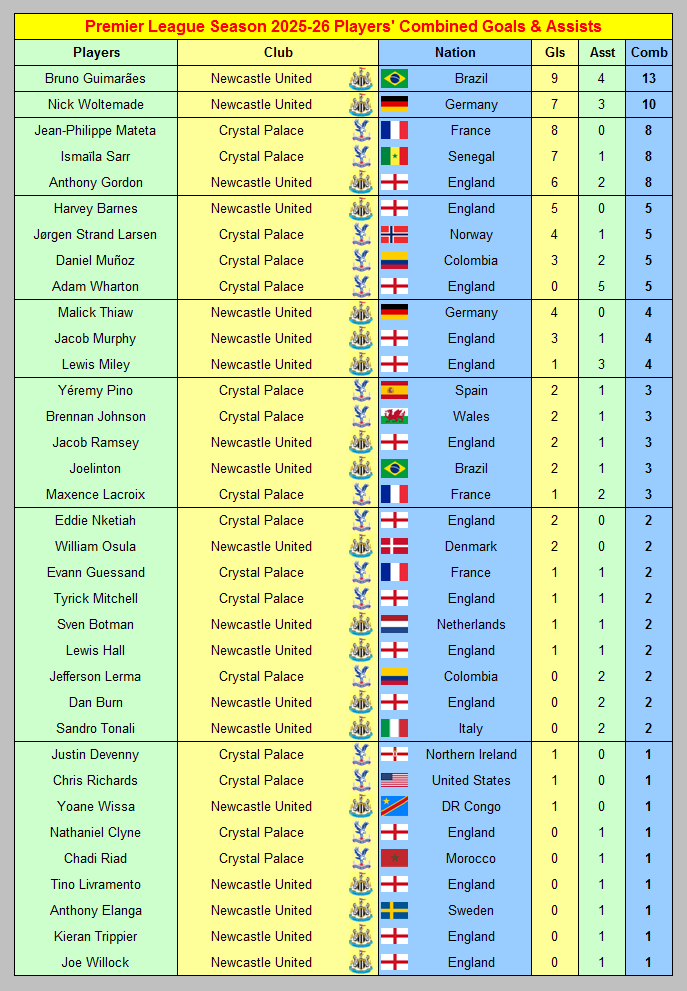 Soccer_Stats's tweet image. Crystal Palace v Newcastle United Premier League Players’ Combined Goals &amp;amp; Assists 2025-26 ahead of Saturday's game at Selhurst Park

#CPFC #Palace #Eagles #NUFC #Magpies
myfootballfacts.com/premier-league…