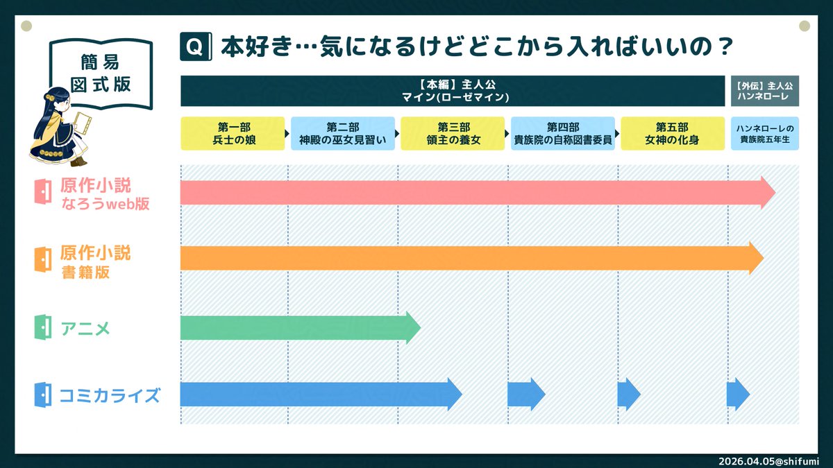 📖本好きの下剋上はいいぞ！！（2026年4月更新版）
 ※一個人がまとめたものなので細部足りないところなどはご容赦ください。

個人利用の範囲（※自作発言＆改変＆SNSへの画像の再投稿はNG）で作品布教にどうぞ。  
Do not reupload / use my art for any purposes, including for AI