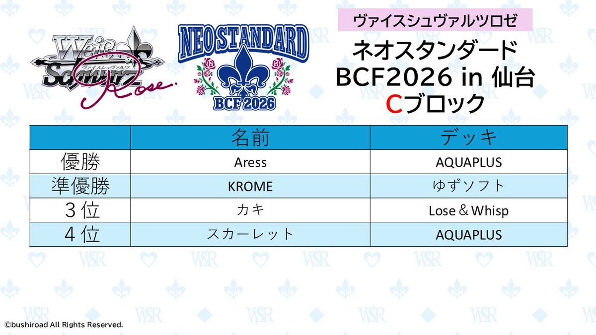 ◆ヴァイスシュヴァルツロゼ◆
「BCF2026 仙台会場」の
ネオスタンダード・タイトルカップの最終結果です！
参加された皆さま、大変お疲れ様でした！

▼大会詳細はこちら
 ws-rose.com/event/bcf2026/

#WSR