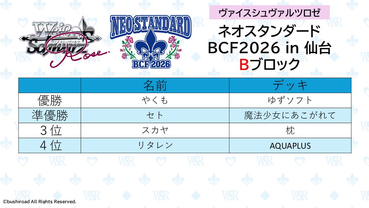 wsrtcg's tweet photo. ◆ヴァイスシュヴァルツロゼ◆
「BCF2026 仙台会場」の
ネオスタンダード・タイトルカップの最終結果です！
参加された皆さま、大変お疲れ様でした！

▼大会詳細はこちら
 https://t.co/RutX0SJsXm

#WSR https://t.co/xR8zKtkIYX