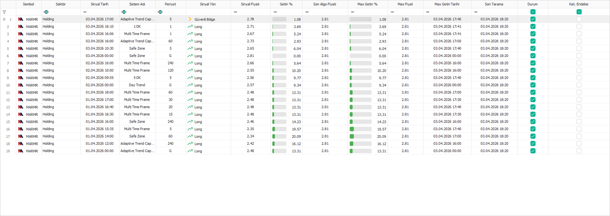 Geistalgoritma's tweet image. Peki Adaptive Market Score nasıl kullanılır ? 

Gün için teknik olarak güçlenmiş hisse senetlerini görürsünüz.

Burada dikkat edeceğiniz kısım hissenin primli olup olması mevcut bir prim varsa temkinli hareket etmek lazım.

- Ayrıca adaptive market score taramasında olan bir