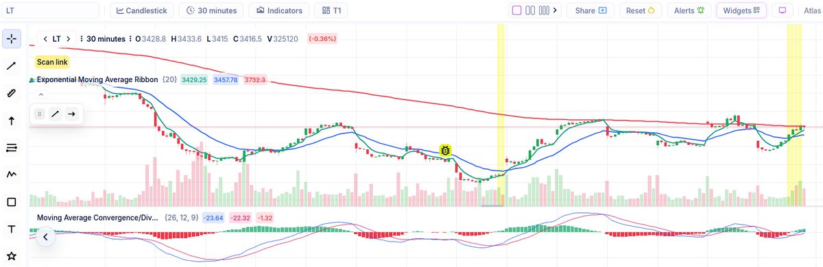 rahul_mehrotra's tweet photo. weekend ritual complete
satisfied with output - a #SCREENER with good looking signal / noise ratio
still backtesting - lets see PA of monday/tuesday
#LT - 3610
#NIFTY - 22713
#SCANNER #GIFTNIFTY #fiidii #RELIANCE #CDSL #SBIN #BANKNIFTY #MOMENTUM #CHARTINK https://t.co/ghRYfQeb1c