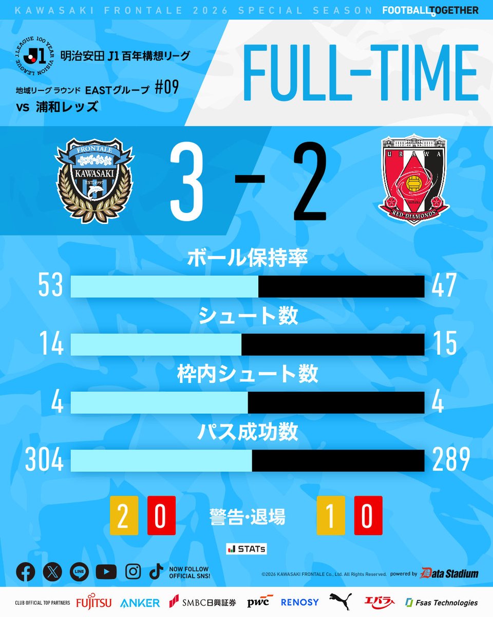 川崎フロンターレ tweet media