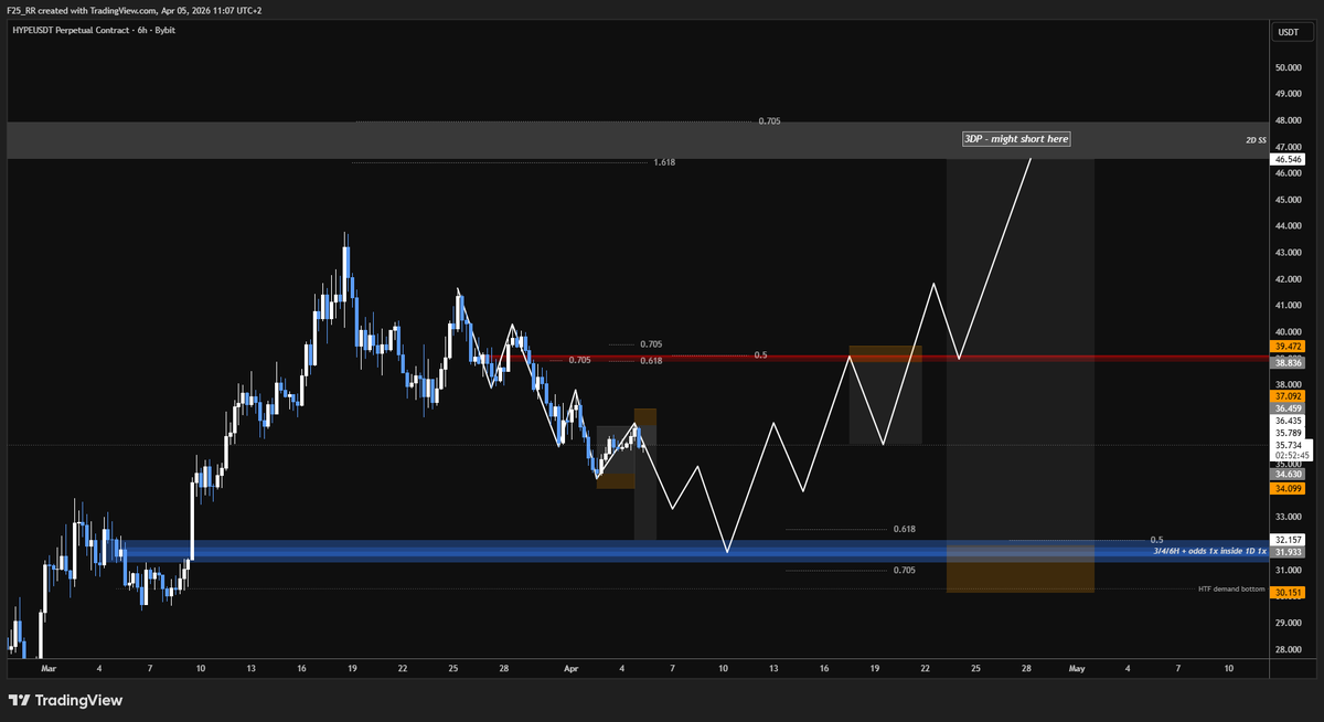 $HYPE (Update) Took the long as stated. Main target got hit, resulting ...