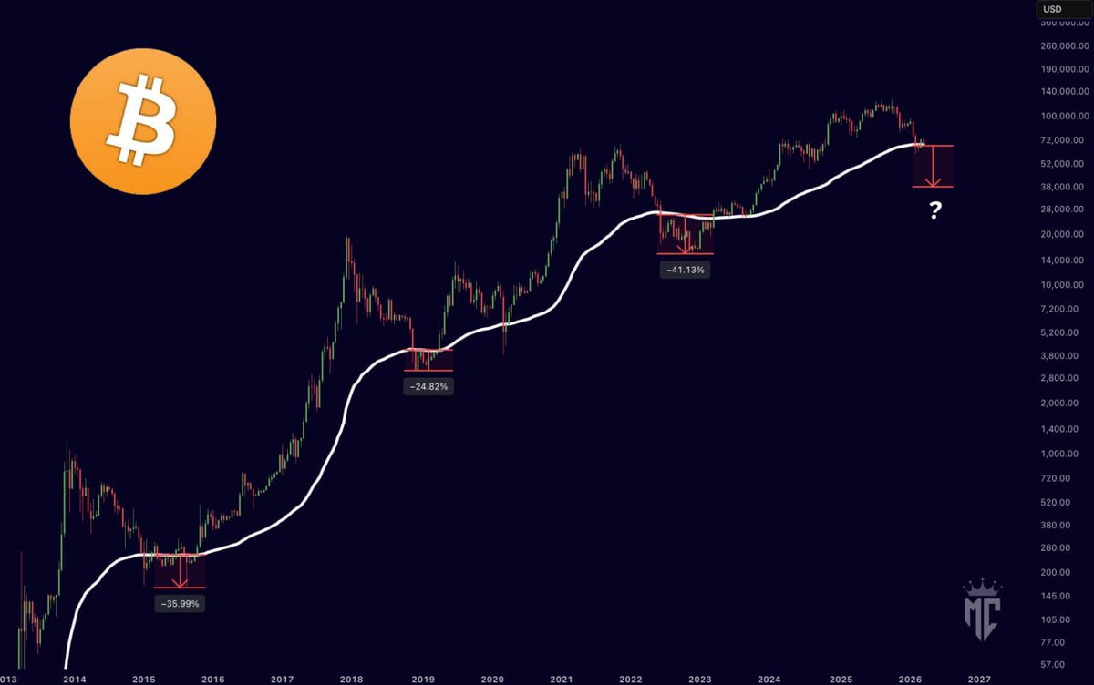 misterrcrypto's tweet photo. In every prior cycle, Bitcoin bear market bottoms have always formed far below the 200W EMA.

We’re not there yet.

The bottom is not in yet. https://t.co/TM3zmKvYbI