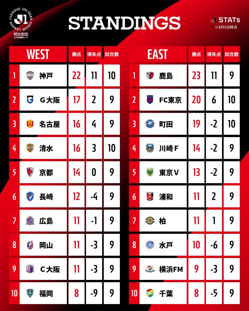 Jリーグ(日本プロサッカーリーグ) tweet media