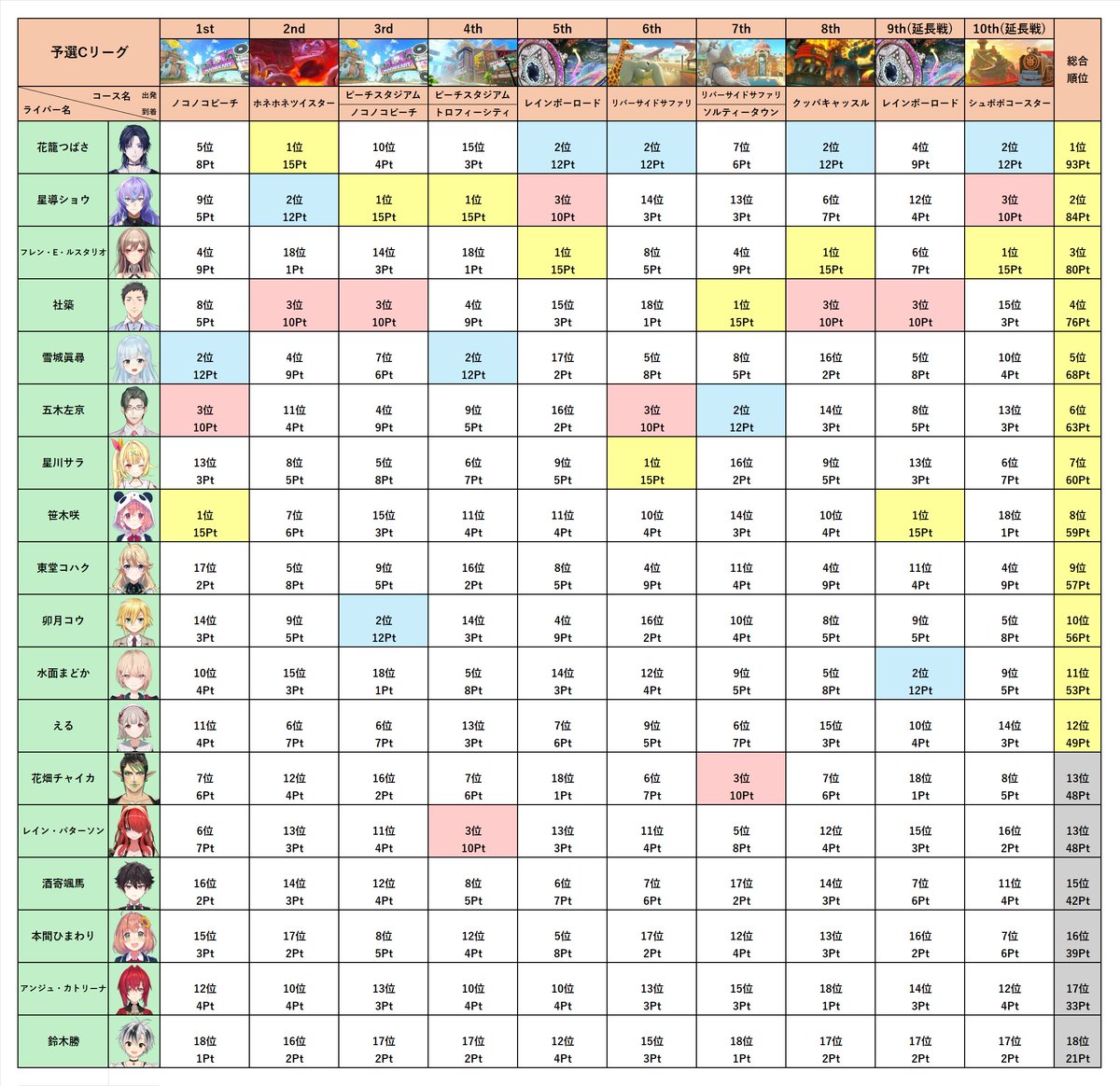 シロイソラ＠マリカにじさんじ杯関連まとめ作成中 tweet media