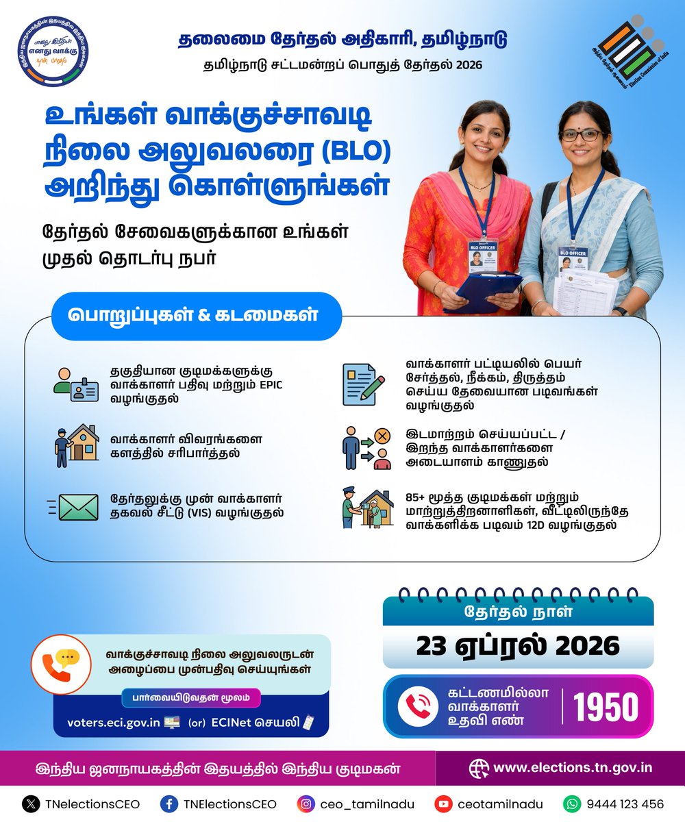 TNelectionsCEO's tweet photo. உங்கள் வாக்குச்சாவடி நிலை அலுவலரை (BLO) பற்றி அறிய.

ECINet App அல்லது https://t.co/h8rqtDyOaN.in-ல் உள்ள “Know Your BLO” வசதியை பயன்படுத்தி தெரிந்துகொள்ளுங்கள்.

உங்கள் வாக்கு, உங்கள் உரிமை! ✅

@ECISVEEP  

#ECI 
#TNElections2026
#knowyourblo #ecinetapp #VoterSupport #YourVoteMatters #VoterAwareness