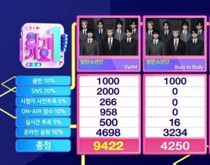 OnlyBTStream's tweet image. Felicidades a BTS por obtener el primer lugar con SWIM en INKIGAYO hoy! 🎉

Con este logro, SWIM suma ya 9 victorias en programas musicales:

INKIGAYO 🏆🏆
SHOW CHAMPION 🏆🏆
MCOUNTDOWN 🏆🏆
MUSIC BANK 🏆🏆
MUSIC CORE 🏆

CONGRATULATIONS BTS 
#SWIM9thWin #BTS173rdWin