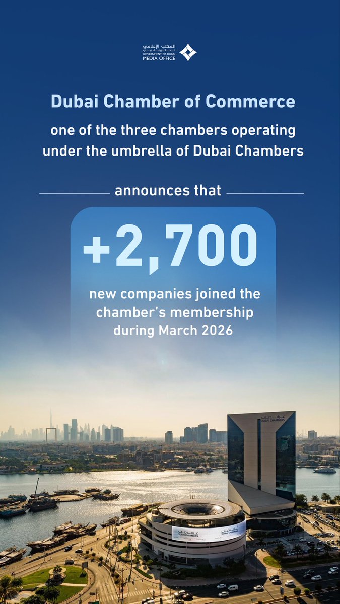DXBMediaOffice's tweet photo. Dubai Chamber of Commerce, one of the three chambers operating under the umbrella of Dubai Chambers

announces that +2,700 new companies joined the chamber’s membership  

during March 2026 https://t.co/TtYqdWkJlA