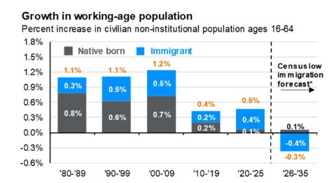 【美国劳动力市场的人口警报】

1、历史数据显示，美国适龄工作人口（16-64岁）的增长结构已发生根本性逆转。80年代劳动力增长主要靠本土出生（占 0.8%），而 2020-2025 年间，本土增长已萎缩至 0.1%，移民（占 0.4%）成为维持增长的绝对支柱。