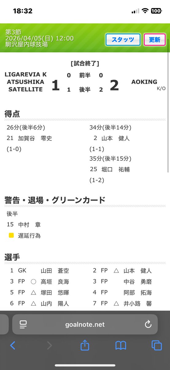 patina_7's tweet photo. 東京都1部の盛り上がりも面白い🔥

負けて悔しいが、これがフットサルの怖さでもあり面白さでもある

1分で全てが変わる。 https://t.co/JuvgdbWXoU