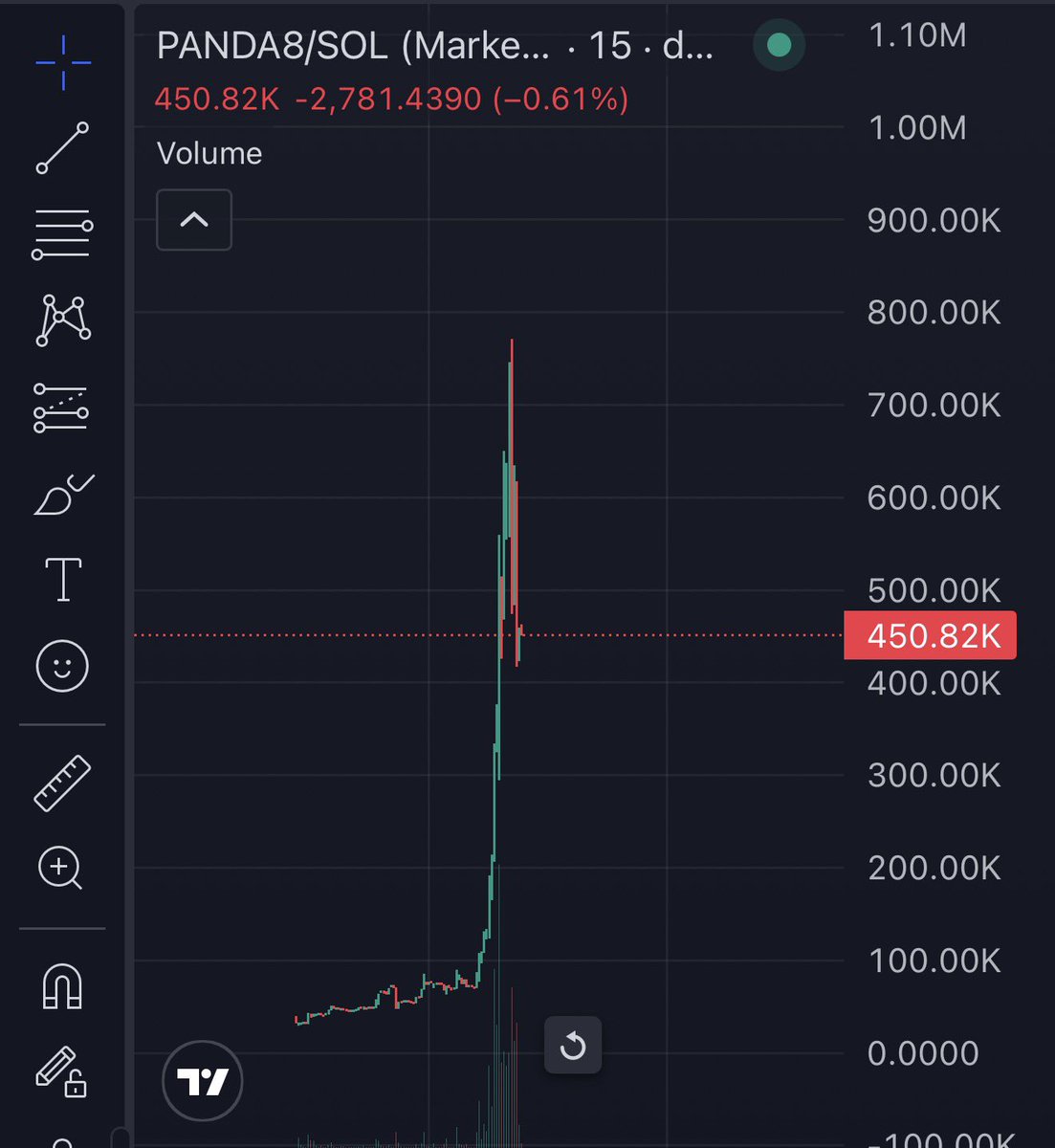 jewboiknows's tweet photo. $AURA & $WHITEWHALE early wallets have started bidding this dip on
$PANDA8 #PANDA8
6CTx56sFxuG6sjfxvVbpWTjBFX1dHAL8Wz6KkrVipump
wonder what comes next ? 💹🚀 @Pumpfun https://t.co/zE96IPTK26