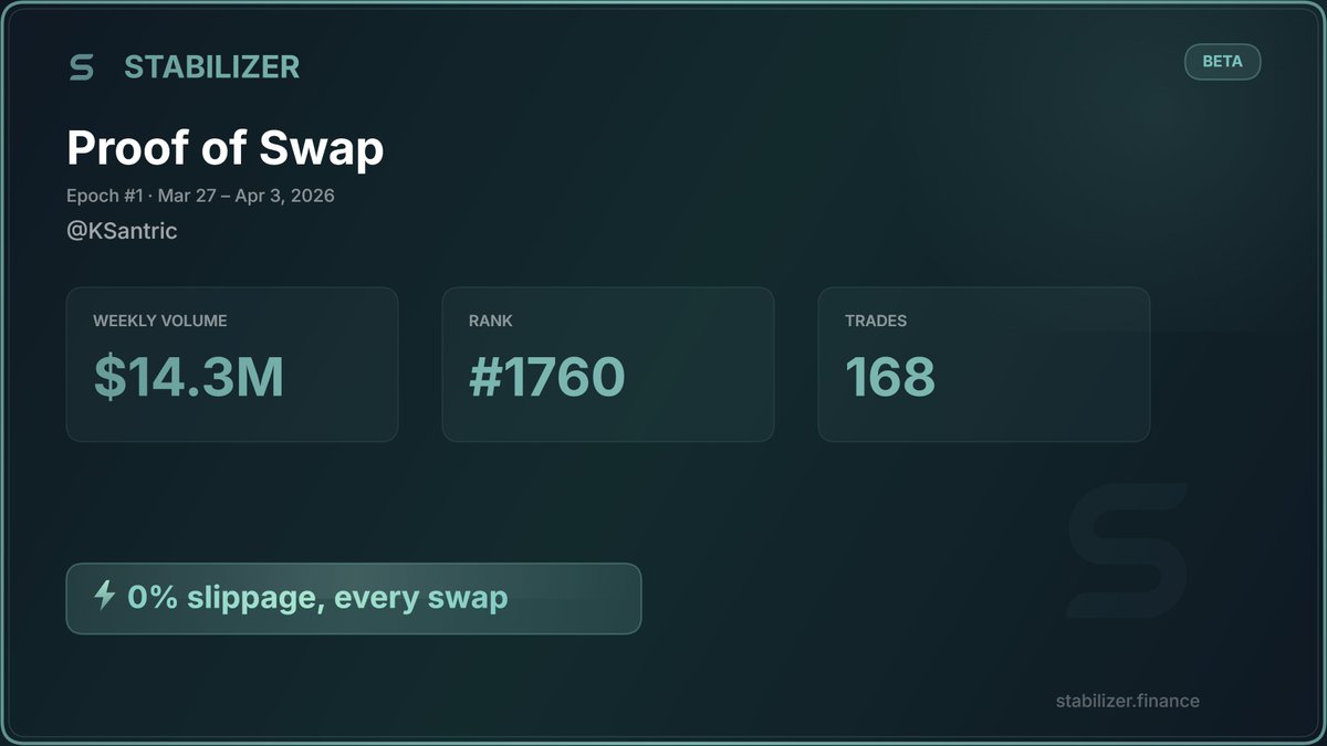 KSantric's tweet photo. Just swapped $14.3M on @StabilizerFi | Rank #1760 this week

0% slippage, every swap.

https://t.co/Lg6cGvO15z https://t.co/J3lAXnAtYo