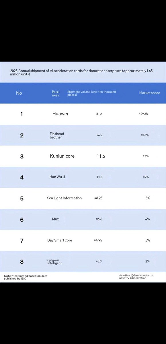 LivingInHarmony's tweet photo. The TOP8 shipment rankings for domestic Al accelerator cards are unveiled: Huawei leads with a commanding margin at approximately 812,000 units shipped.
#Huawei #FTW #PostRecovery #Chips 
https://t.co/RvrLblyAfc https://t.co/ua4EY4HBTg