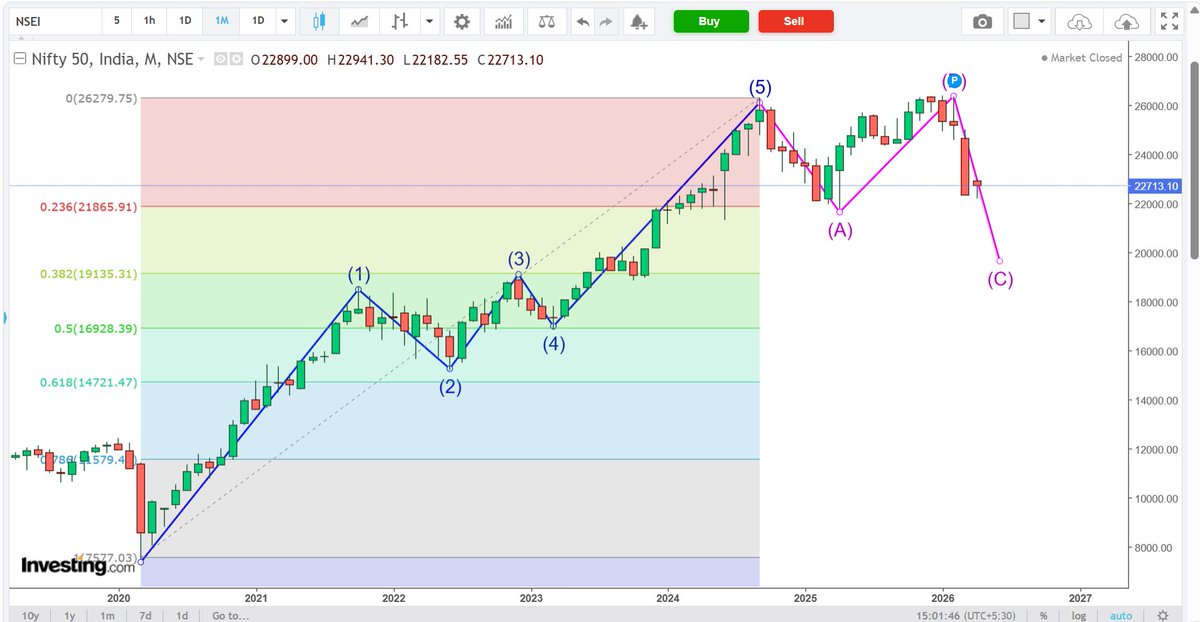 Neelambar151's tweet photo. Nifty target based on Elliott wave &amp; Fibonacci retracement.
#nifty #elliottwave #fibonacci #trading #stockmarkettrading https://t.co/YYOOApcE9H