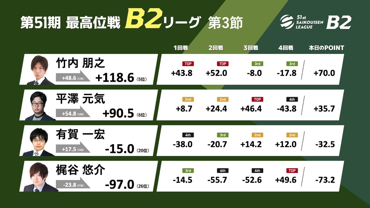 最高位戦日本プロ麻雀協会 tweet media