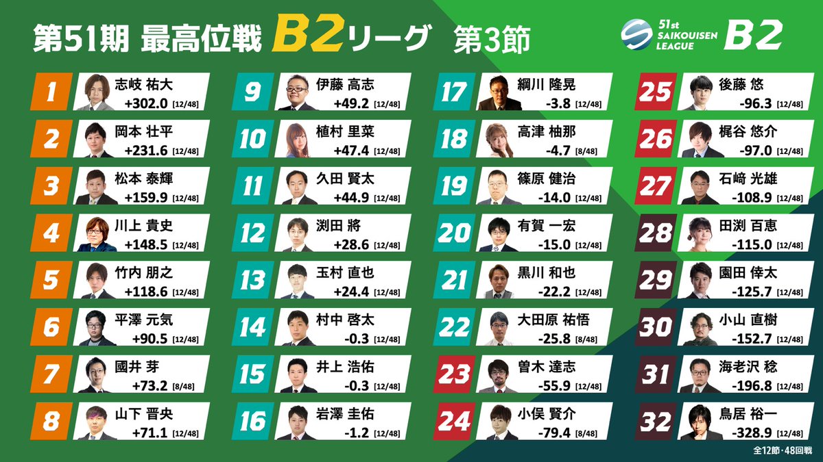 最高位戦日本プロ麻雀協会 tweet media