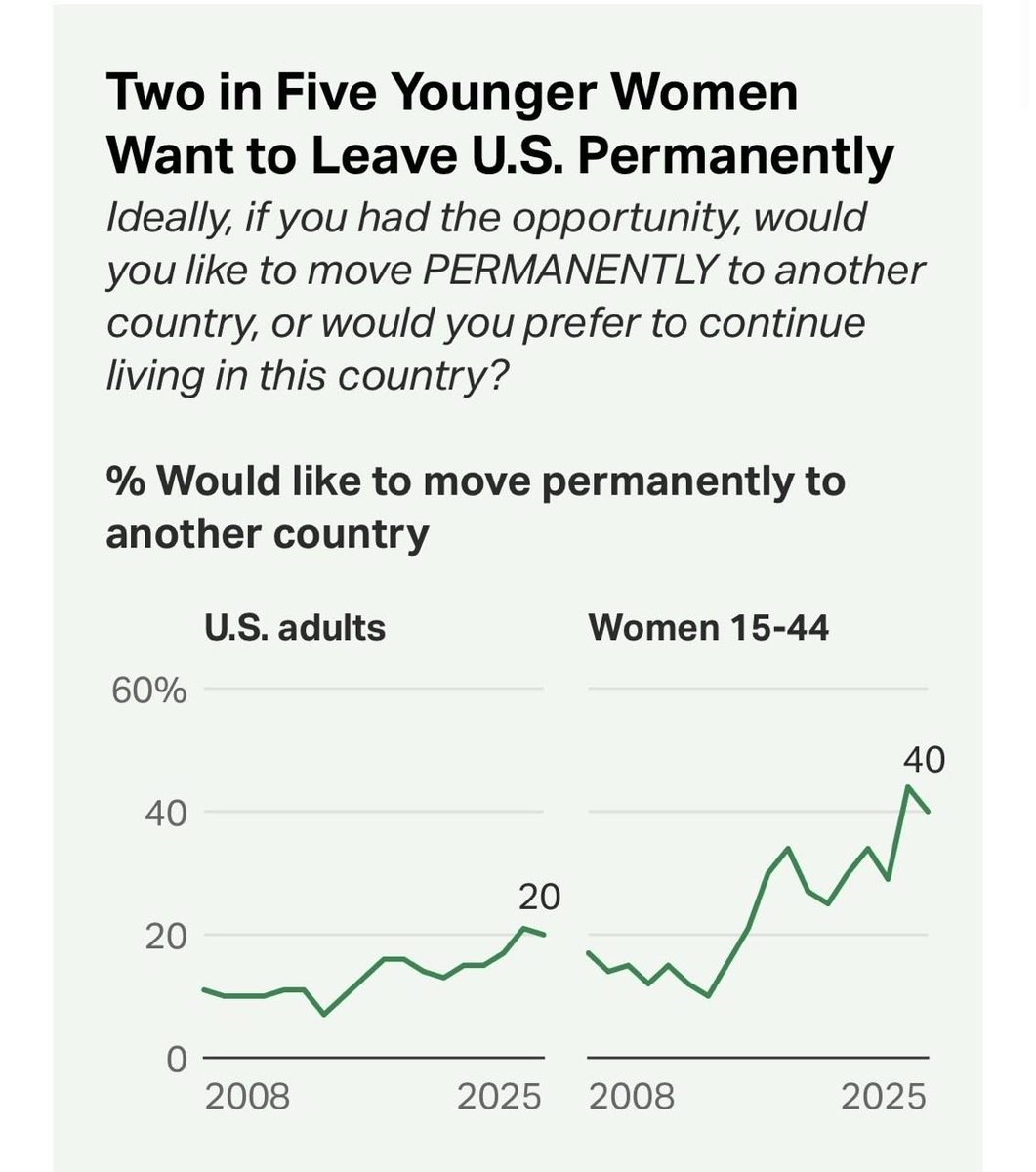 【五分之二美国年轻女性想永久离境】

1、最新民调数据显示，美国社会正面临前所未有的「人才外流」意愿危机。约 20% 的美国成年人表示如果有机会，愿意永久移居他国，这一比例较 2008 年翻了一番。

2、年轻女性群体的移民意愿最为强烈且急剧飙升。在 15-44 岁的女性中，想要永久离开美国的比例已高达