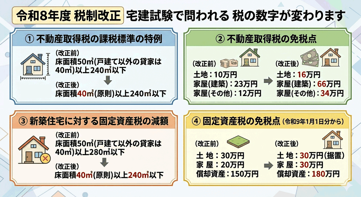 kakomon_doujou's tweet photo. 年度末に令和8年の税制改正法案が成立しました。
これに伴う宅建試験・税分野の改正情報を共有いたします。

どれも令和8年度の試験から出題対象です。大綱がまとまるのは毎年12月のため、改正前の数字のままとなっている書籍や教材も多いと思います。学習を進めるうえでは十分にご注意ください😌 https://t.co/HTD6sx3VK2