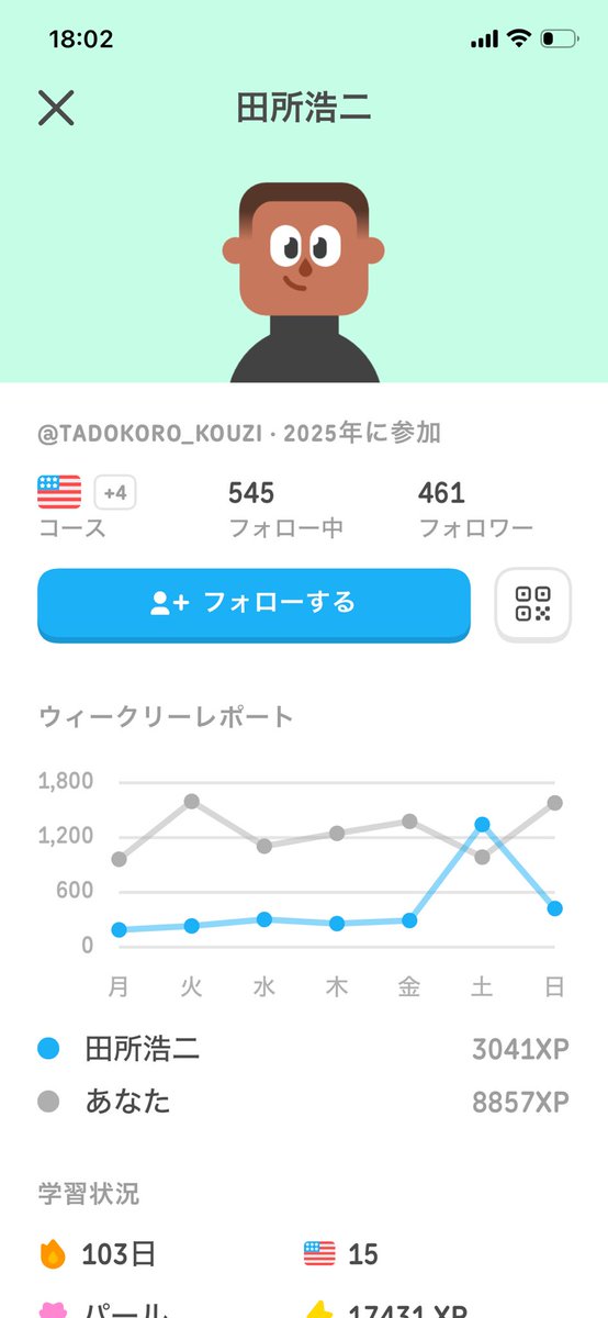 tonysandayo's tweet photo. デュオリンゴに見たことある名前の人がいたんですけど(´･ω･`)ﾀﾏｹﾞﾀﾅｧ https://t.co/0WbBYOreSv