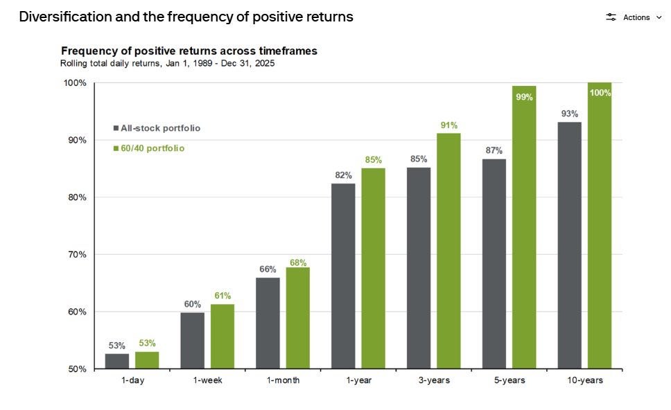 【时间是投资风险最好的解毒剂】

1、1989-2025 年回测数据显示，投资获胜的概率与持有时长成正比。在 1 天维度上，获利概率仅约 53%，接近掷硬币；但当持有周期拉长至 10 年，60/40 组合的获利频率达到了惊人的 100%。

2、多元化配置（60/40