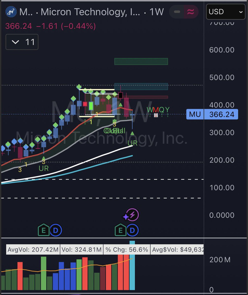 OWLpractitioner's tweet photo. $MU is the most underrated AI trade right now. 🧠💾
EPS beats every quarter — and analysts see it EXPLODING to $27/quarter by Q2 ’27.
Meanwhile the stock is sitting at $366 after a brutal pullback from $450+.
Volume is surging. The market is waking up.
AI needs memory. Memory needs Micron. 📈
#MicronTechnology #Semiconductors #AIStocks #Investing #MU