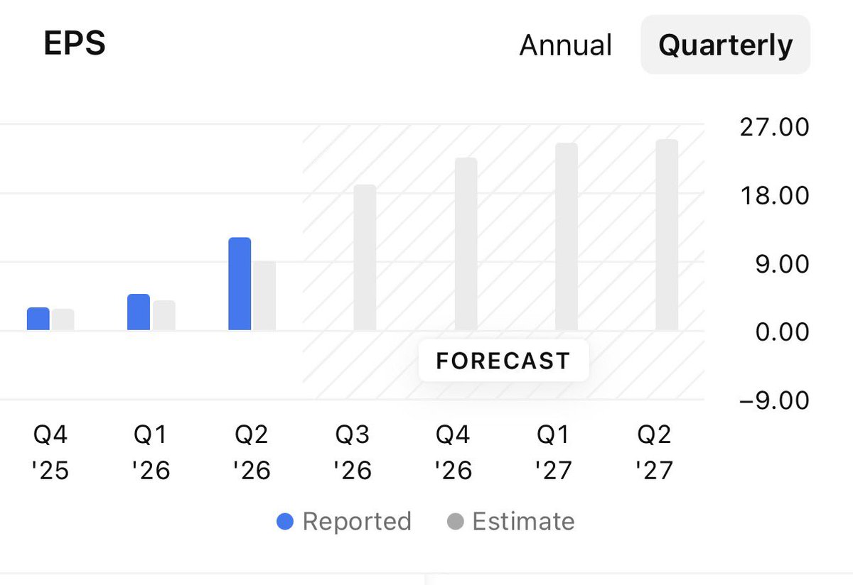 OWLpractitioner's tweet photo. $MU is the most underrated AI trade right now. 🧠💾
EPS beats every quarter — and analysts see it EXPLODING to $27/quarter by Q2 ’27.
Meanwhile the stock is sitting at $366 after a brutal pullback from $450+.
Volume is surging. The market is waking up.
AI needs memory. Memory needs Micron. 📈
#MicronTechnology #Semiconductors #AIStocks #Investing #MU