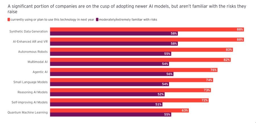 【企业 AI 采用与风险认知断层】

1、最新调研显示，全球企业正在全速拥抱生成式 AI 模型。合成数据生成、AI 增强 AR/VR 的采用及计划率已高达 88%，多模态 AI 及自主机器人等前沿技术的覆盖率也普遍突破了 80% 大关。