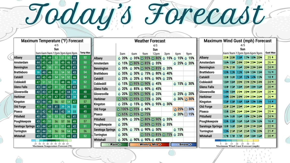 NWSAlbany's tweet photo. These Spring showers will certainly do their part to keep our gardens growing in May! A cold front brings a period of rain across the region this morning through this afternoon with winds becoming breezy. Recommended footwear for anyone doing an egg hunt today is rainboots! https://t.co/WirNLpNqxC