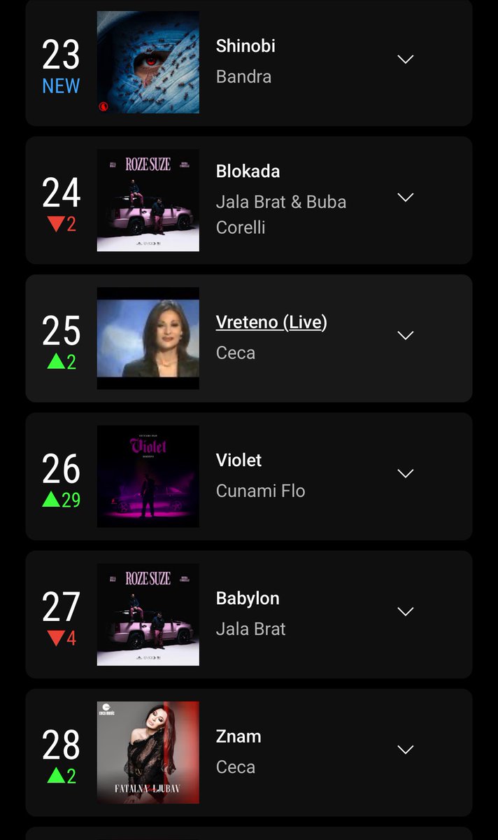 nekagoriusce's tweet image. U nedelji za nama cak 6 Cecinih pesama se naslo na listi 100 najslusanijih. #yt #serbia
Vreteno #25
Znam #28
Nije monotonija #75
Idi dok si mlad #76
Koza pamti #86
Bruka #98