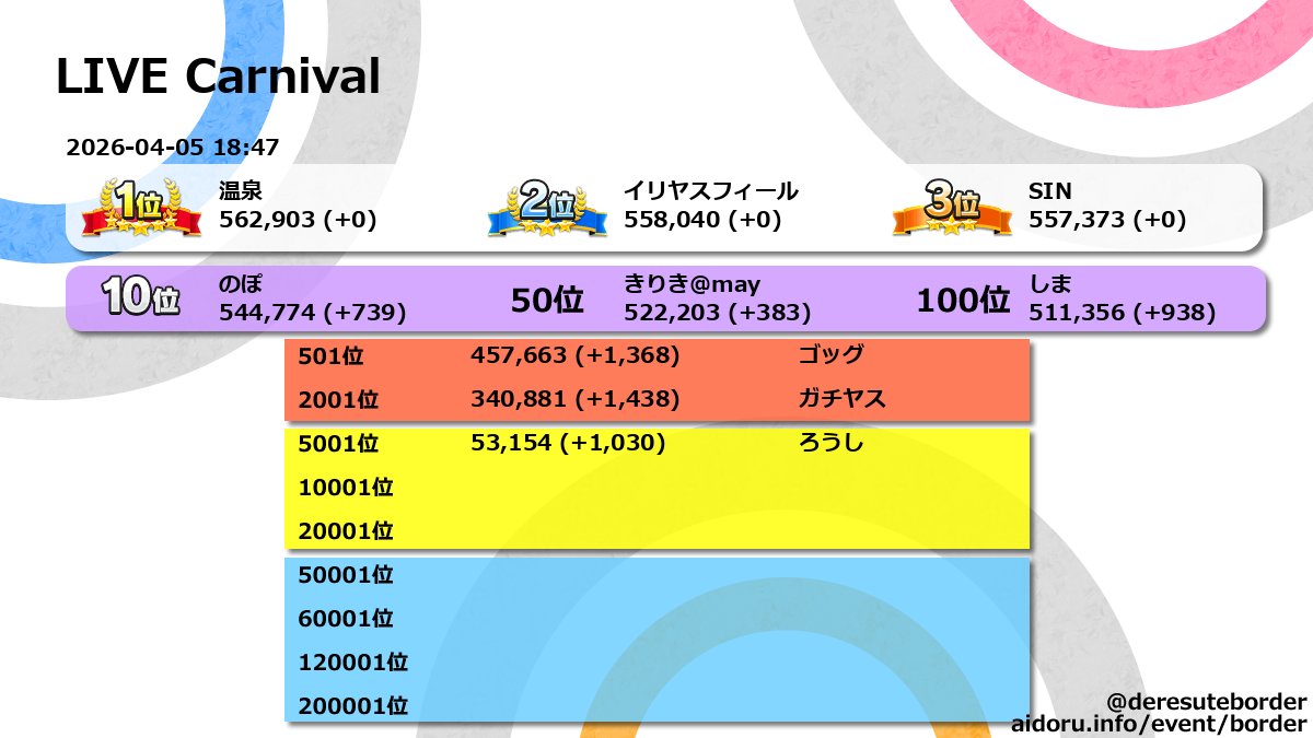 deresuteborder's tweet photo. LIVE Carnival 2026-04-05 18:47 

現在のイベントptボーダーです。
終了日: 2026-04-05 20:59:59+09:00
詳細はサイトで確認できます。 https://t.co/pissdhEgdd 
#デレステ
#デレステボーダー
#デレステ色段 https://t.co/SIpEnUqDkF