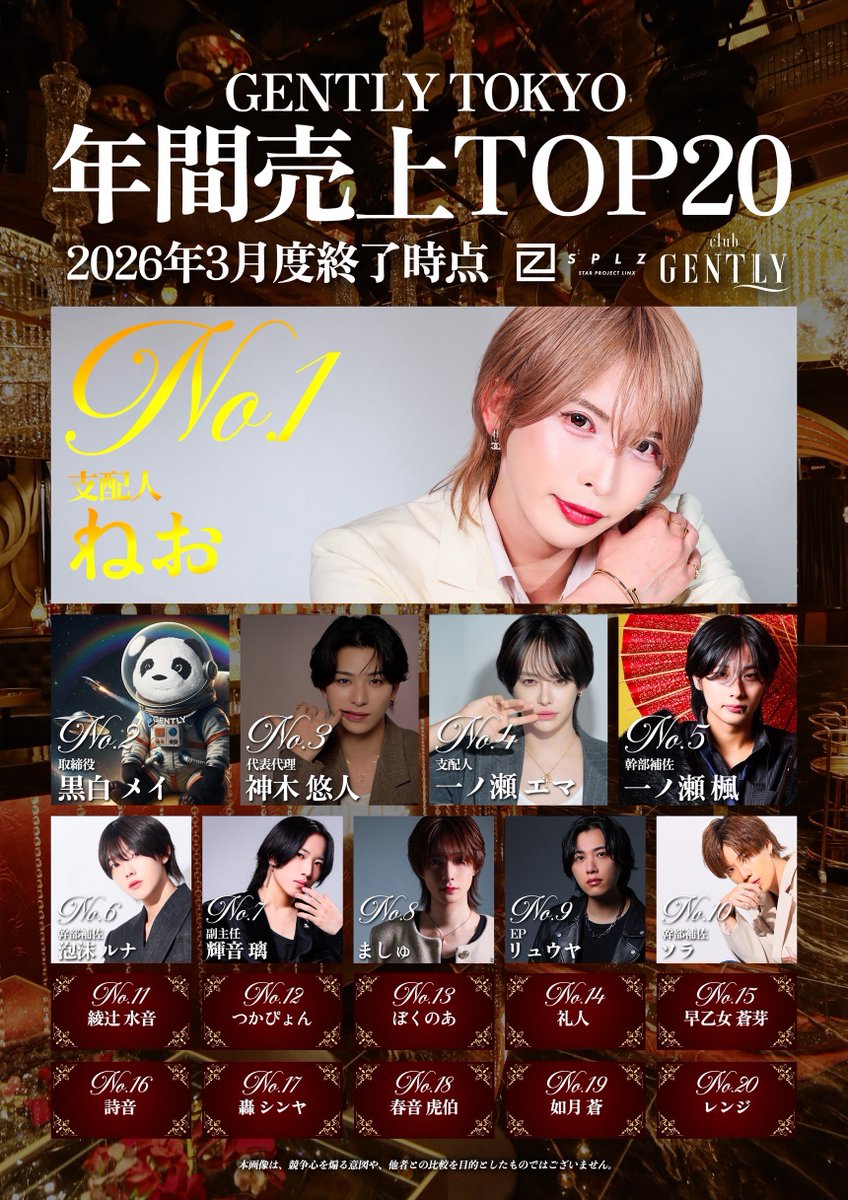 gently_splz's tweet photo. ༺⚜️✨ CLUB GENTLY ✨⚜️༻
　　👑 年間売上TOP20 👑

No.1 ねお 支配人
        @neo_0311_neo 

No.2 黒白メイ 取締役
       ＠panda_spl 

No.3 神木悠人 代表代理

No.4 一ノ瀬エマ 支配人
         @ema_is_god99 

No.5 一ノ瀬楓 幹部補佐
         @kaede___GENTLY 

#GENTLY東京 https://t.co/uIvUbiMQc8