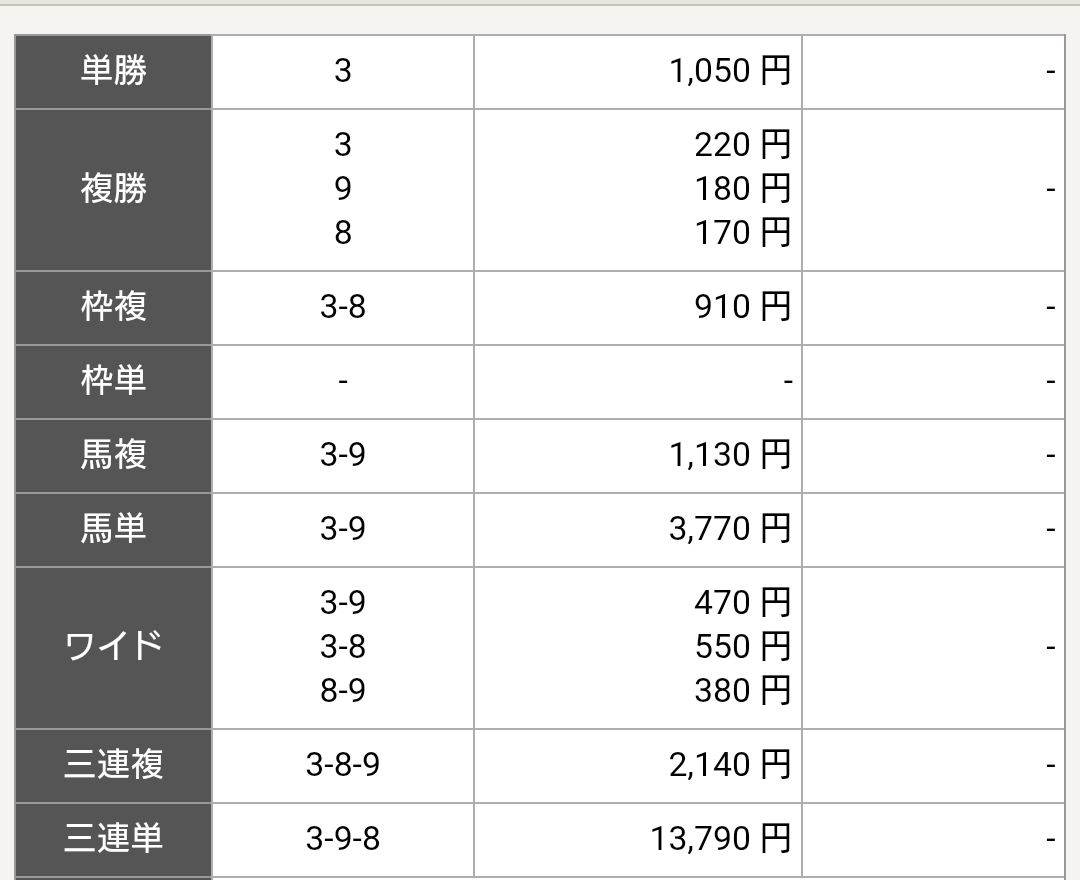 358k2's tweet photo. 推奨
8ﾚｰｽ
◎2着
〇1着
参考馬券
三連単🎯
2600円→13790円 https://t.co/vH2FrEwlXY