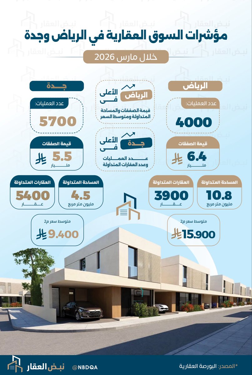 نبض العقار tweet media