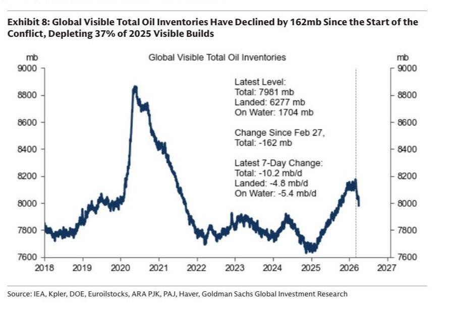 【全球原油库存大幅下滑】

1、高盛最新报告显示，自地缘冲突爆发以来，全球可见原油总库存已累计下降 1.62 亿桶（162mb）。这一降幅已消耗掉 2025 年预期可见增库量的 37%，能源供应链韧性正面临严峻考验。

2、最新数据显示，全球原油总库存水平已回落至 7,981mb 附近。其中，陆上库存占比约
