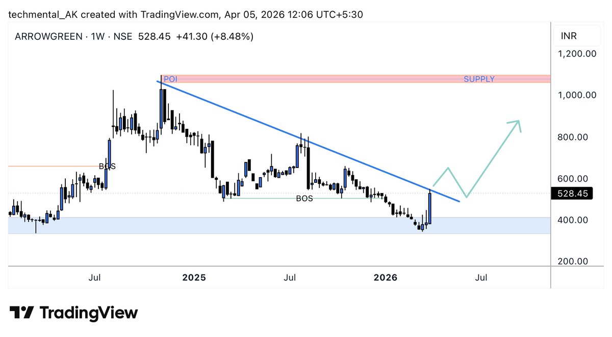 StockShastra AKshay 🇮🇳 tweet media