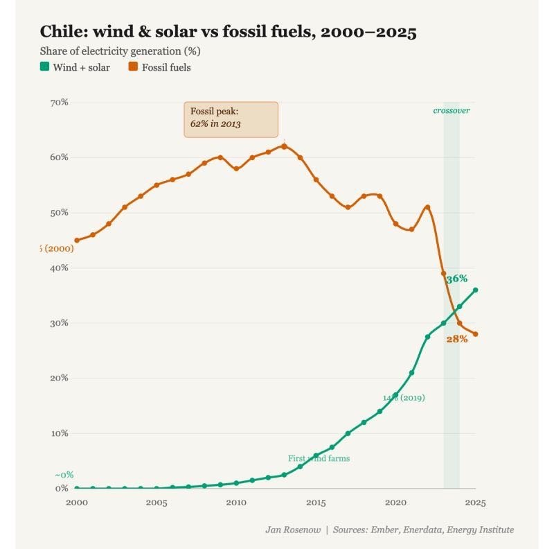 【智利能源转型迎来历史性交叉】

1、智利电力结构正在发生革命性变迁。最新数据显示，风能与太阳能发电占比已从 2000 年的近乎于零，攀升至 2025 年的 36%（最新预测），正式超越了化石燃料（28%），实现了能源供应的「历史性交叉」。

2、智利化石燃料发电曾在 2013 年达到 62%