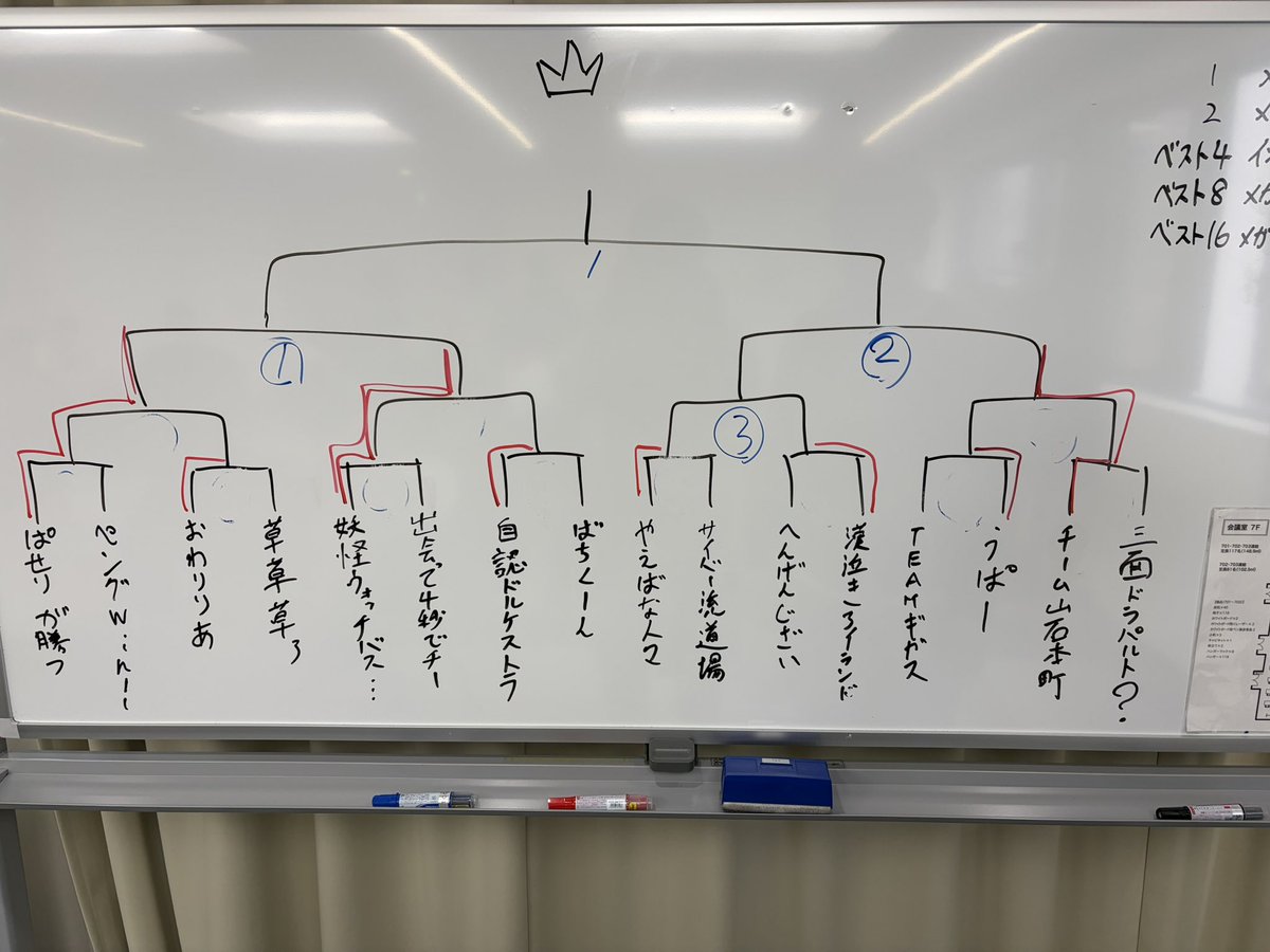 ちょこはち杯の3on3出てました🖐️

使用:ロケット団のミュウツー
予選は個人4-1、チーム3-2でオポギリギリトナメ上がり。
トナメは1没で個人成績もメガルカリオにリベンジされて0-1に…

組んでくれたギガス君ときょろち君に感謝！楽しかったです〜😄