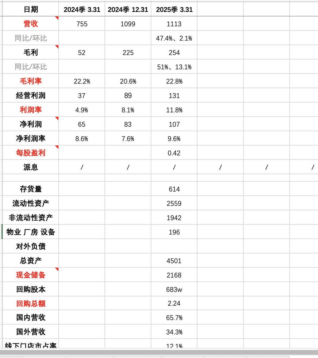 上市公司财报长得像一坨屎 90%都是废话。常规财报重要指标15个左右，总数据指标50个左右。针对每一支股票做一个数据监控表格跟踪，针对每个关键数据去看财报，异常数据就去财报寻找。财报大概刷翻下就行。可以非常高效又省时间。